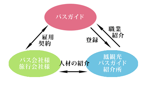 �o�X�K�C�h���Љ�̗���